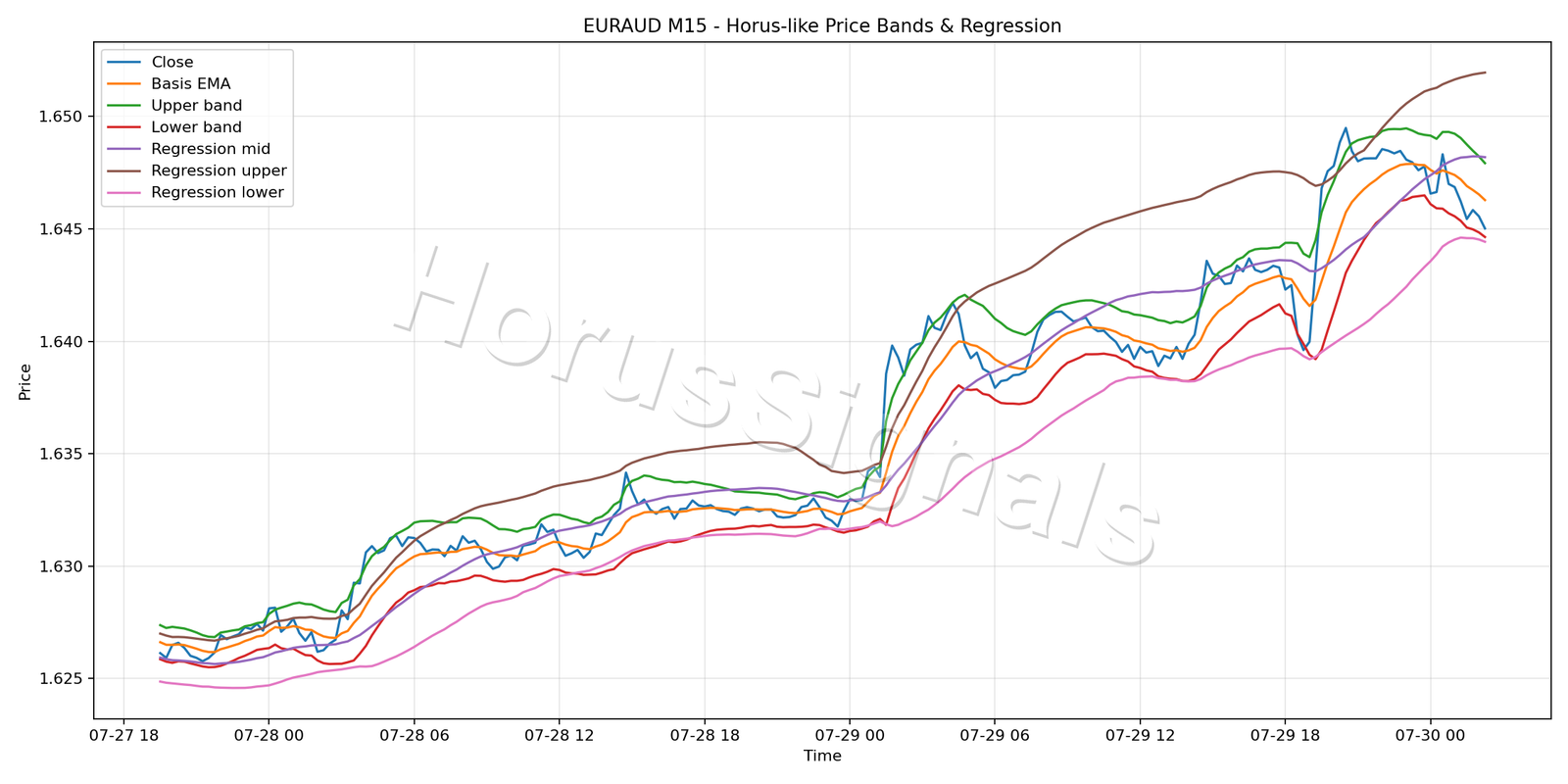 EURAUD M15 01 PRICE BANDS REGRESSION