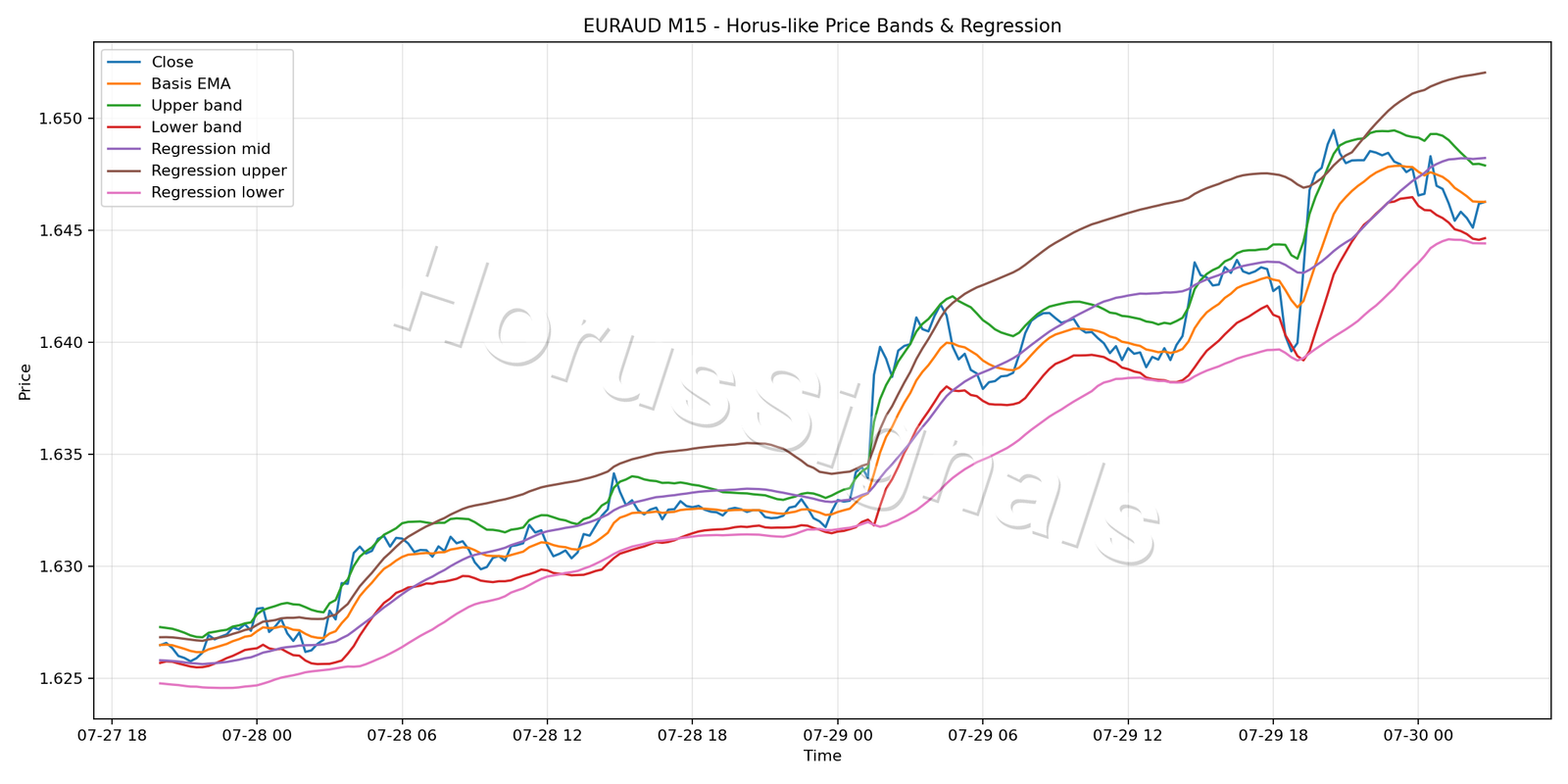 EURAUD M15 01 PRICE BANDS REGRESSION