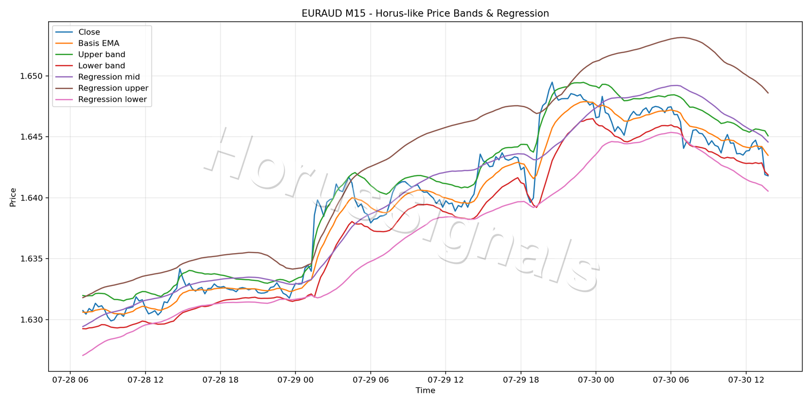 EURAUD M15 01 PRICE BANDS REGRESSION