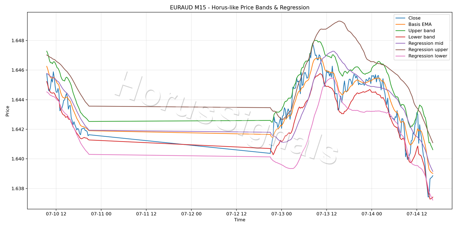 EURAUD M15 01 PRICE BANDS REGRESSION