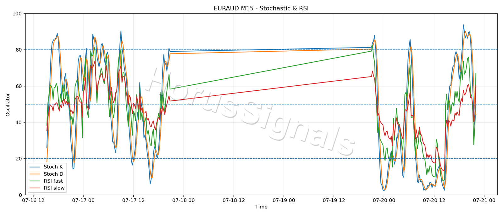 EURAUD M15 02 STOCH RSI