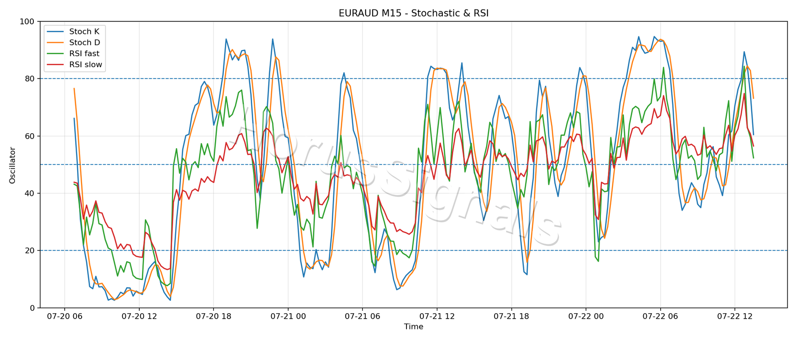 EURAUD M15 02 STOCH RSI