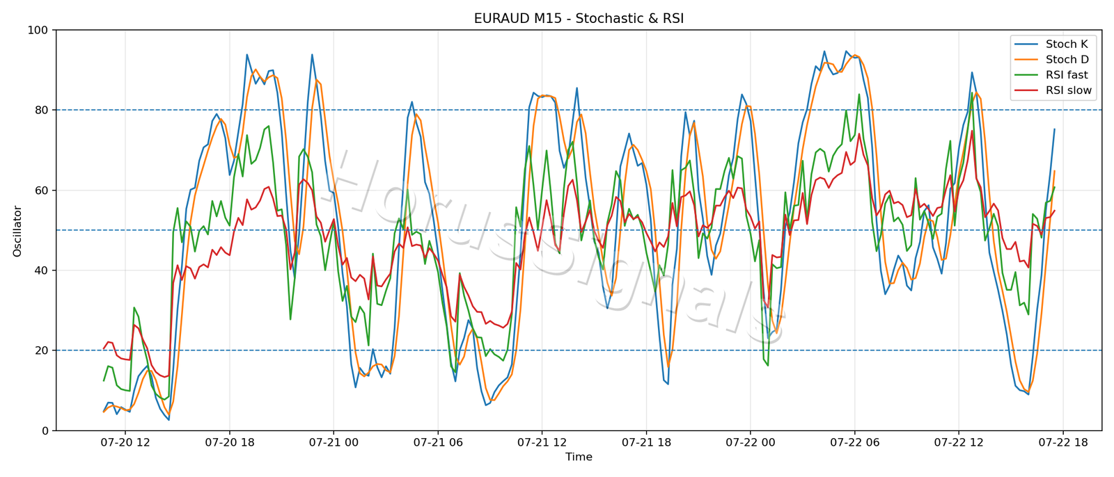 EURAUD M15 02 STOCH RSI