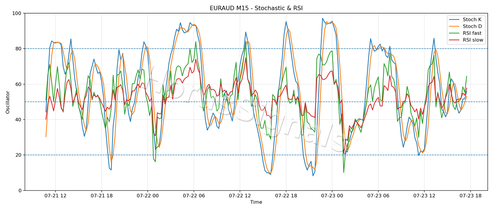 EURAUD M15 02 STOCH RSI