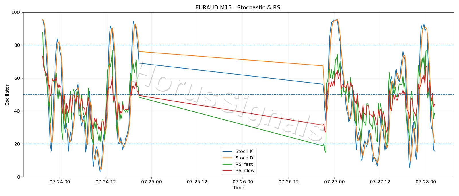 EURAUD M15 02 STOCH RSI