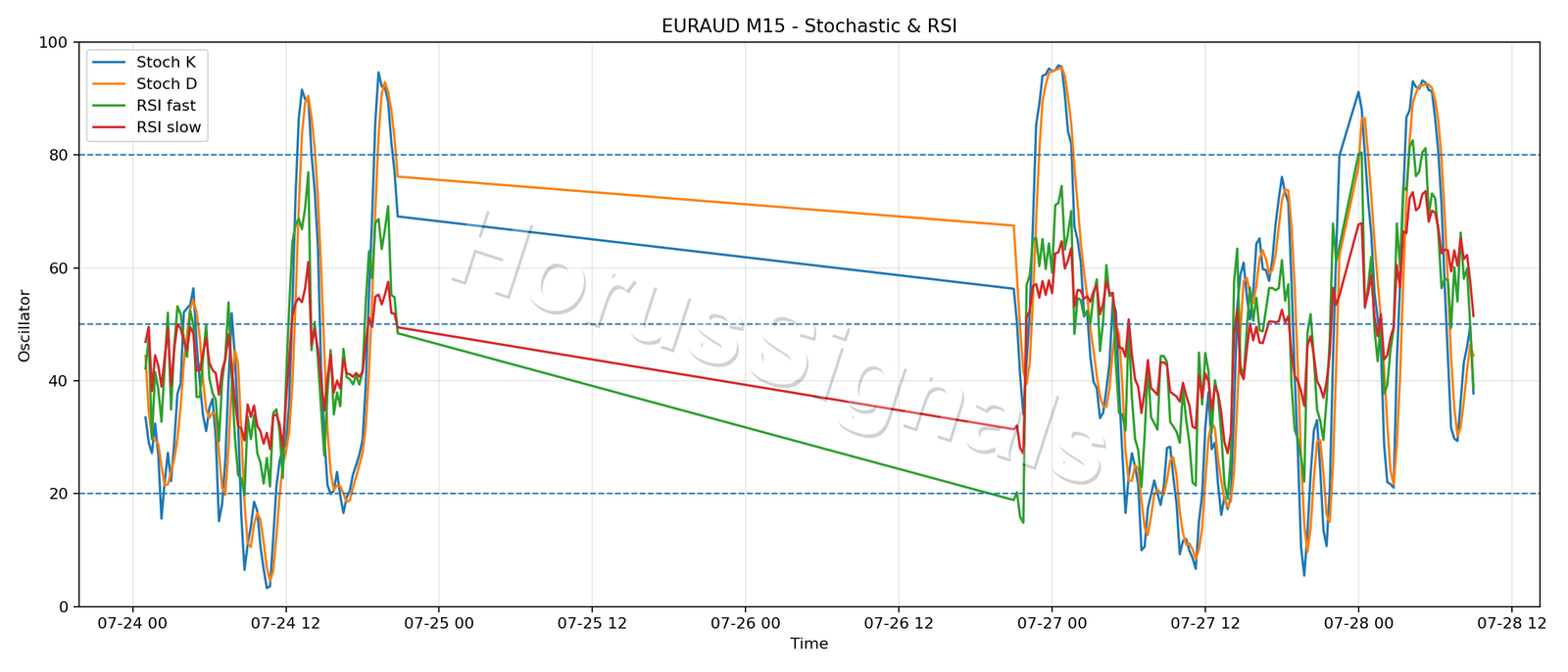 EURAUD M15 02 STOCH RSI