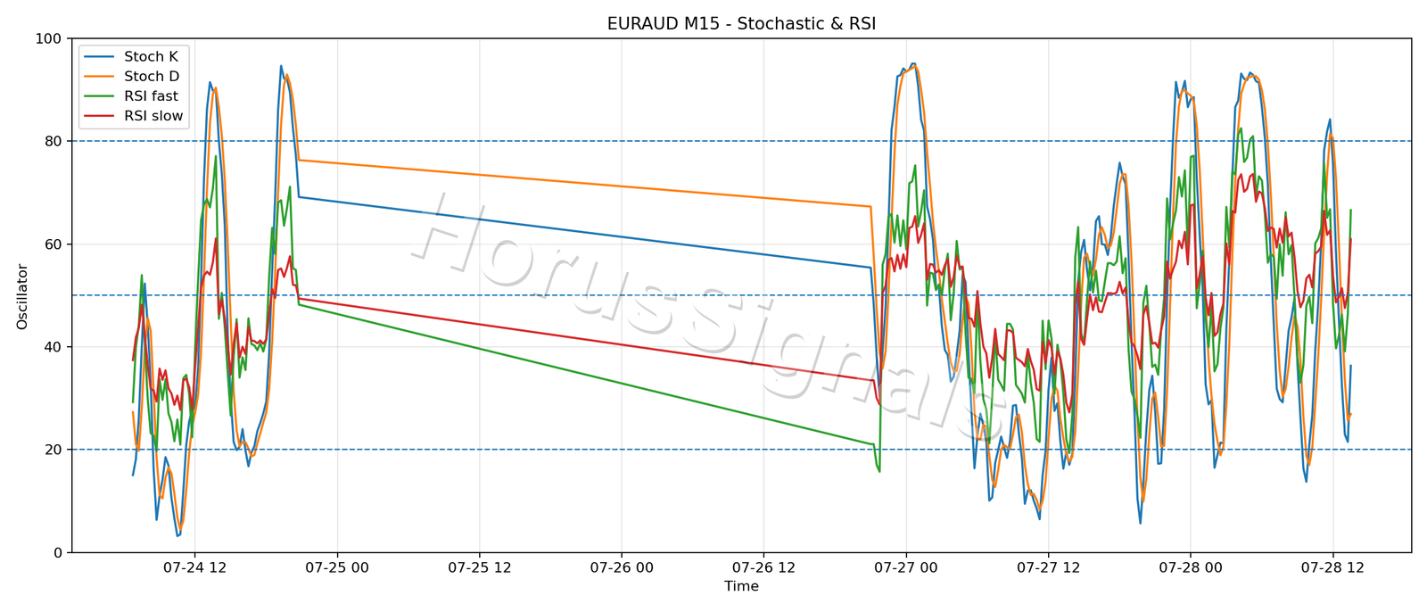 EURAUD M15 02 STOCH RSI