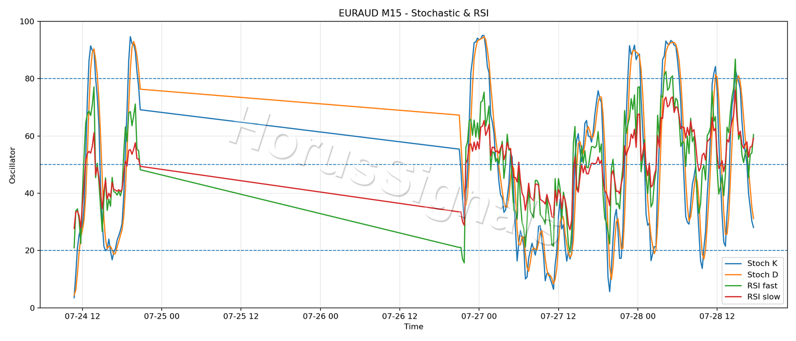 EURAUD M15 02 STOCH RSI