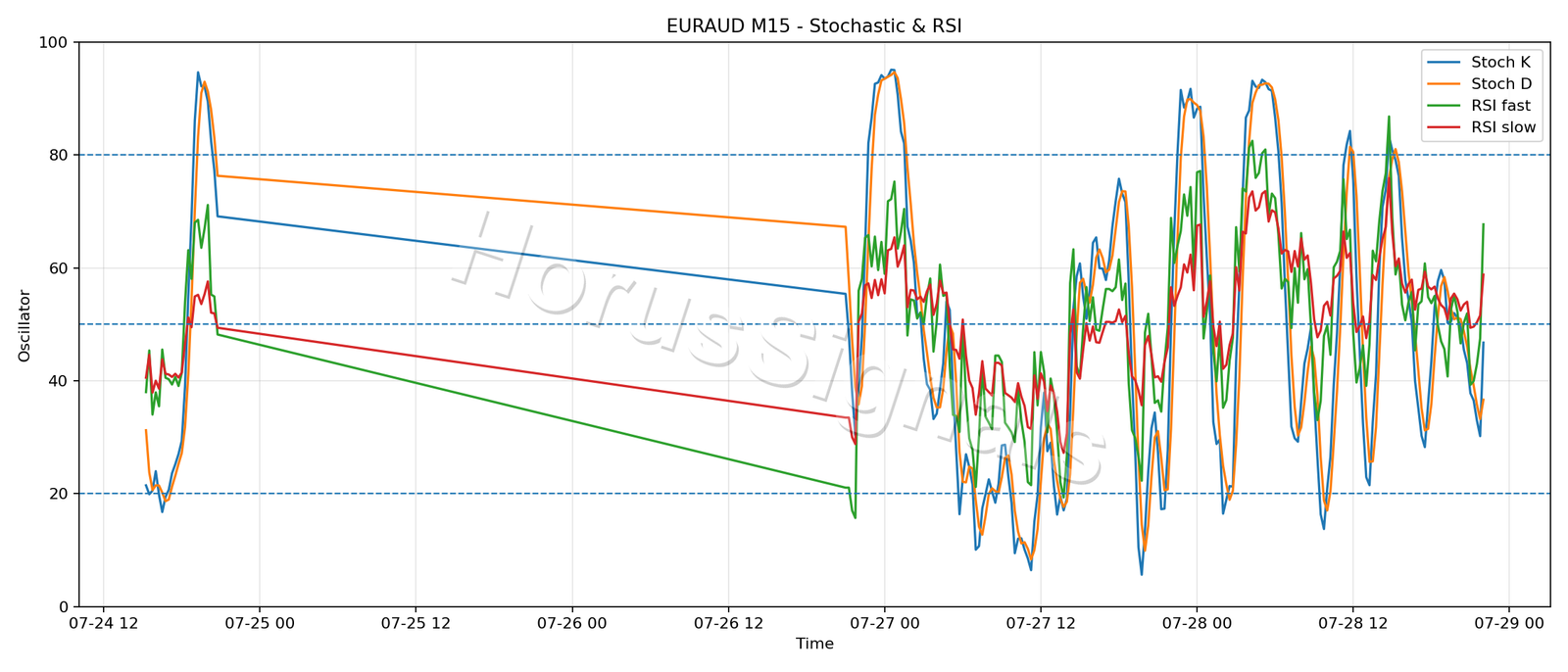 EURAUD M15 02 STOCH RSI