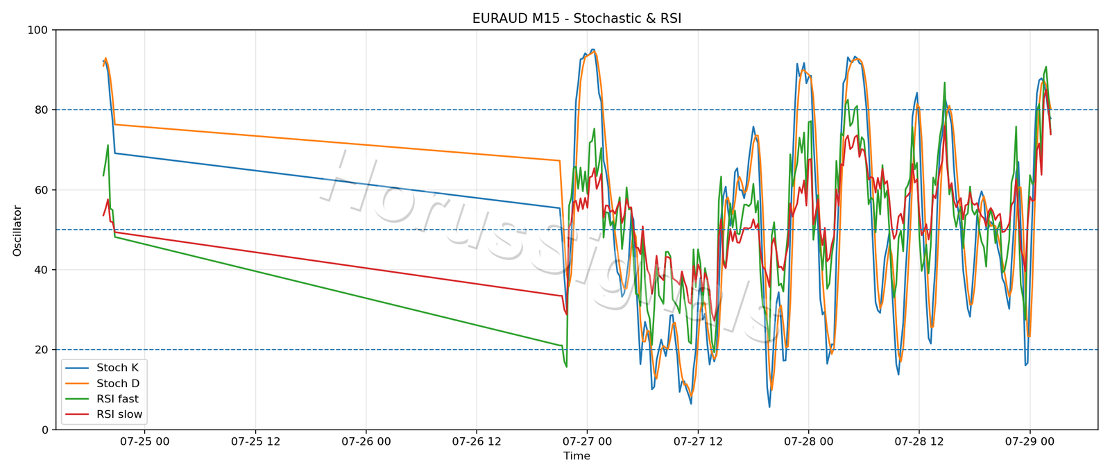 EURAUD M15 02 STOCH RSI