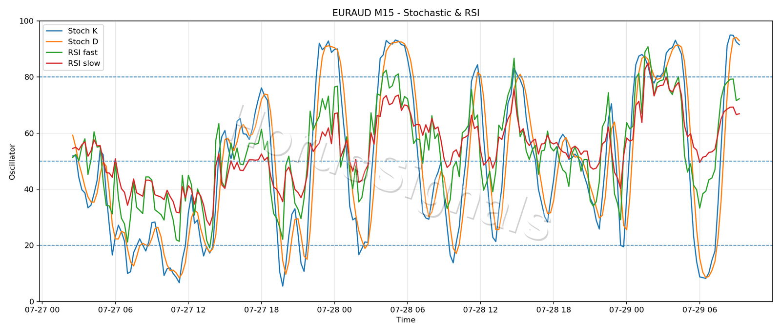 EURAUD M15 02 STOCH RSI