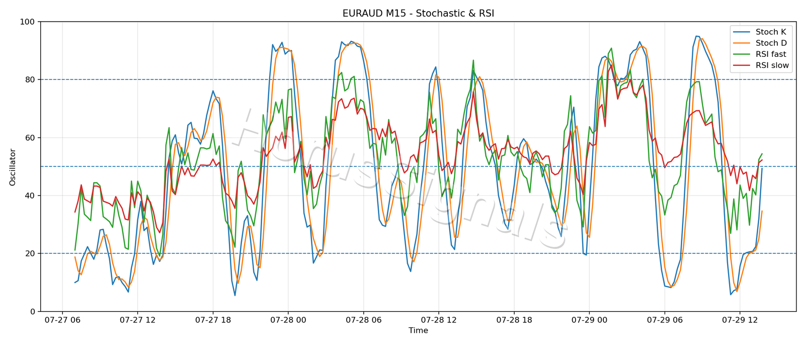 EURAUD M15 02 STOCH RSI
