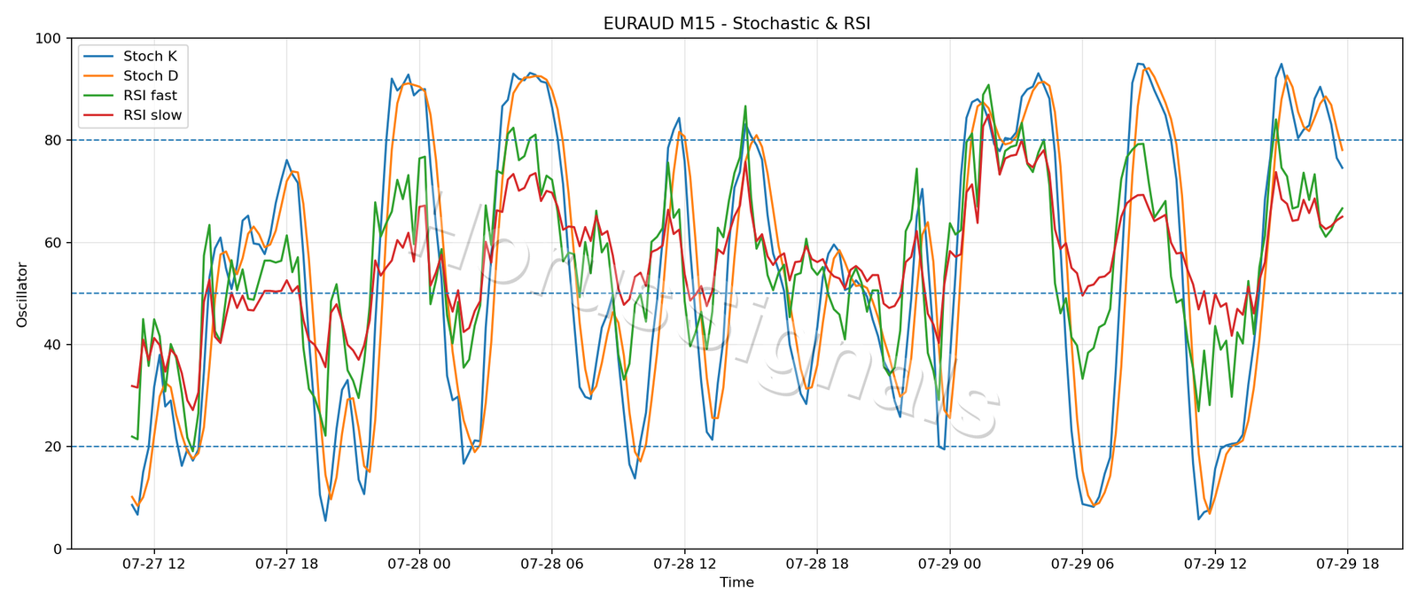 EURAUD M15 02 STOCH RSI