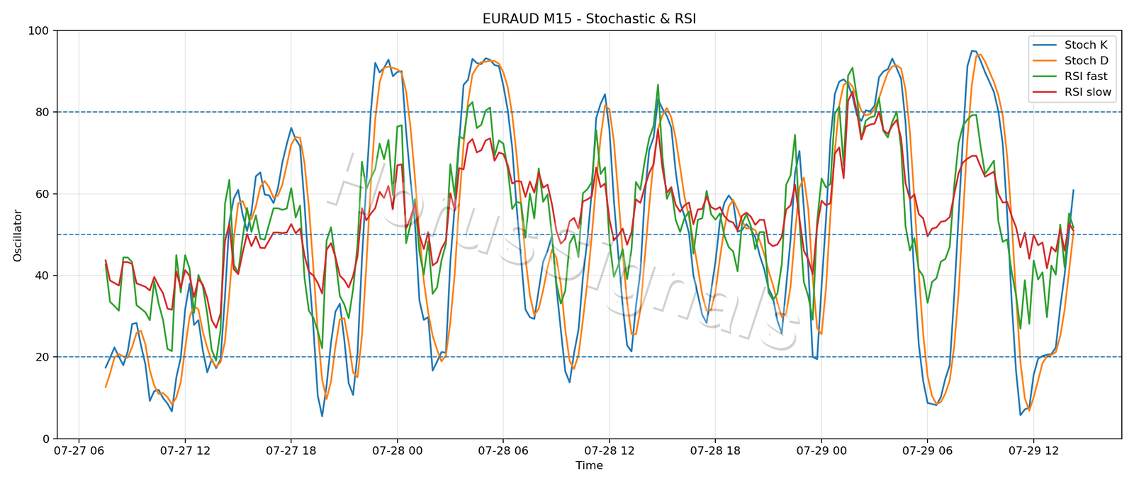 EURAUD M15 02 STOCH RSI