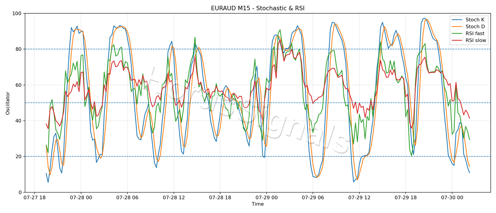 EURAUD M15 02 STOCH RSI