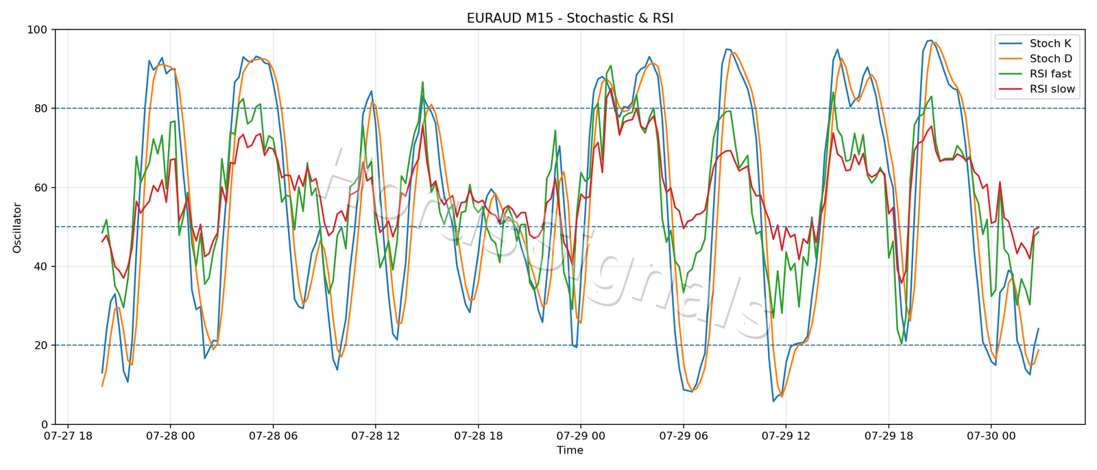 EURAUD M15 02 STOCH RSI