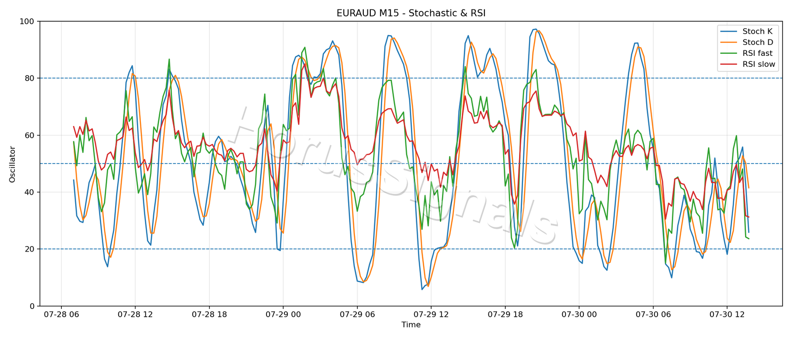 EURAUD M15 02 STOCH RSI