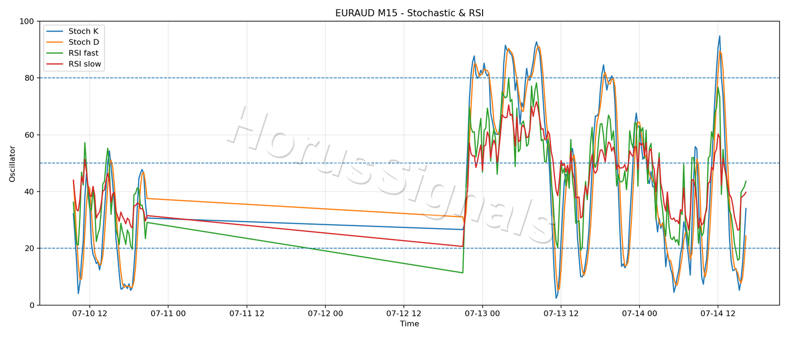 EURAUD M15 02 STOCH RSI