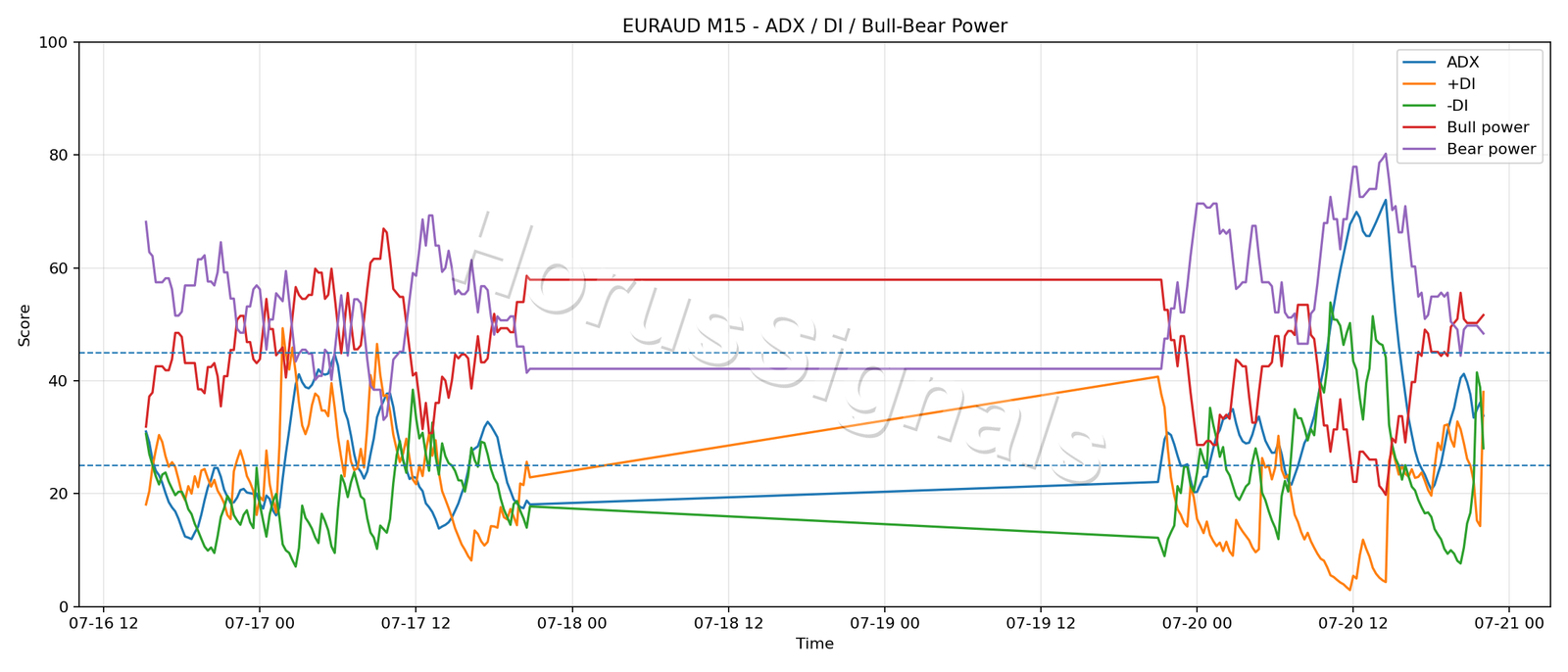 EURAUD M15 03 ADX POWER