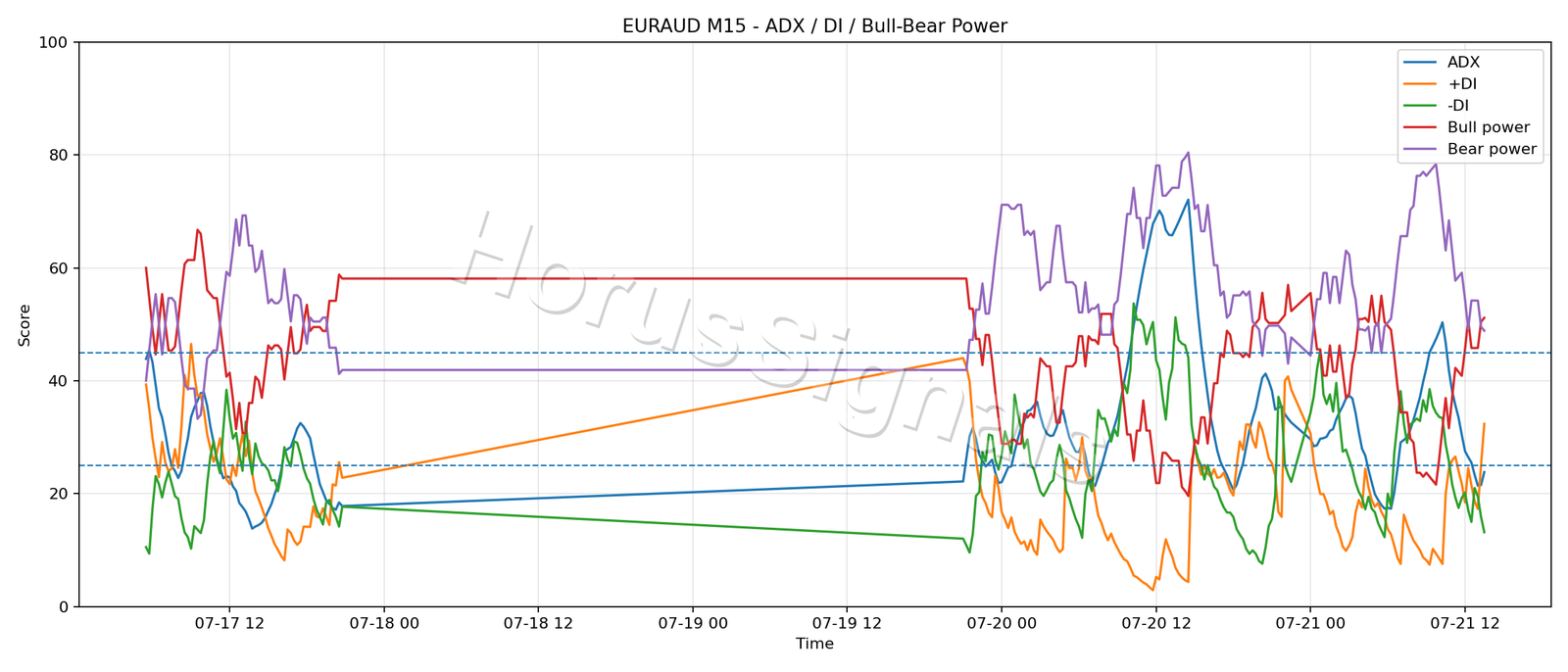 EURAUD M15 03 ADX POWER