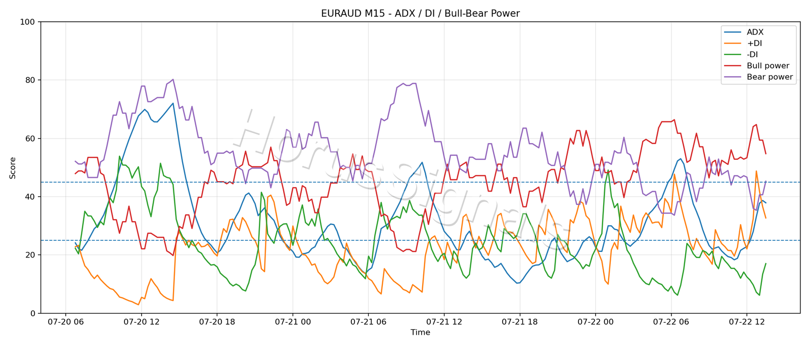 EURAUD M15 03 ADX POWER