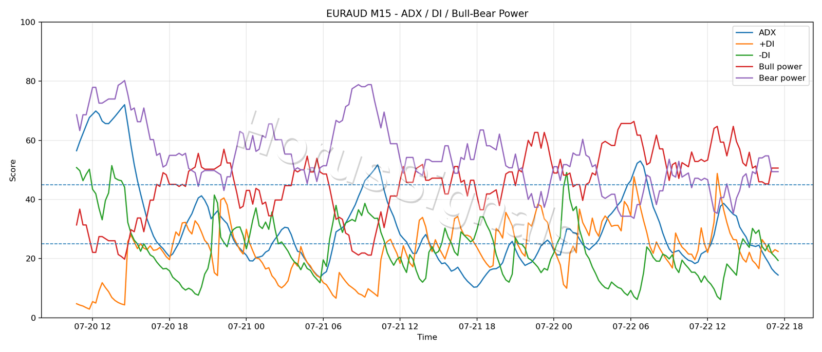 EURAUD M15 03 ADX POWER