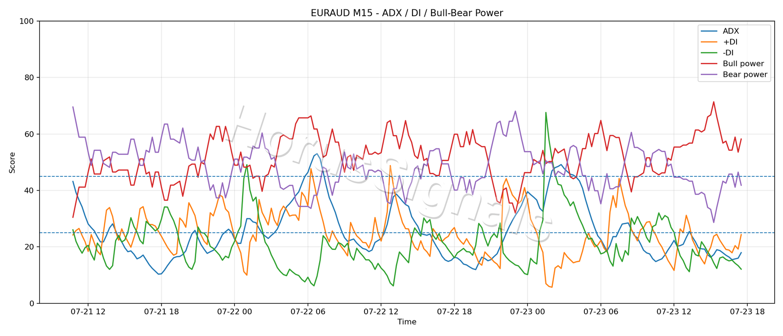 EURAUD M15 03 ADX POWER