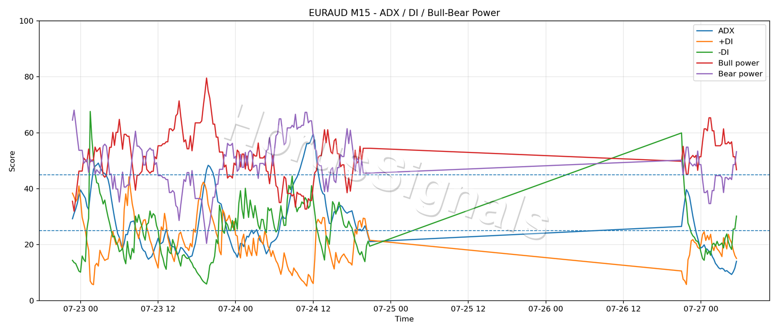 EURAUD M15 03 ADX POWER