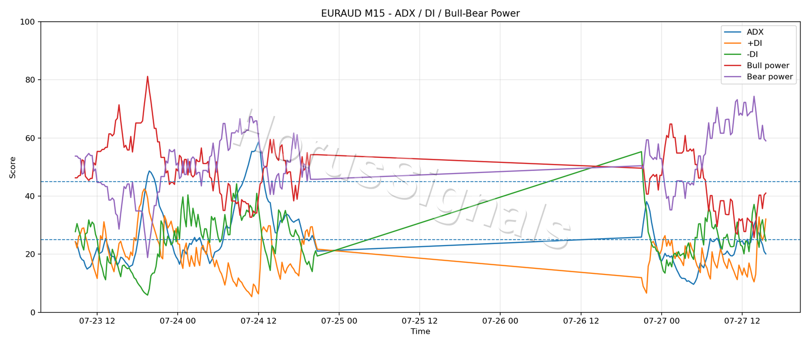 EURAUD M15 03 ADX POWER