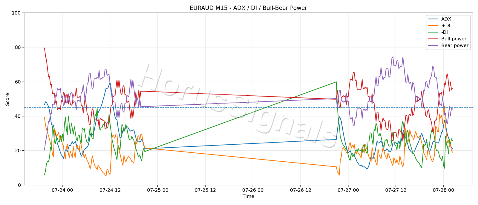 EURAUD M15 03 ADX POWER
