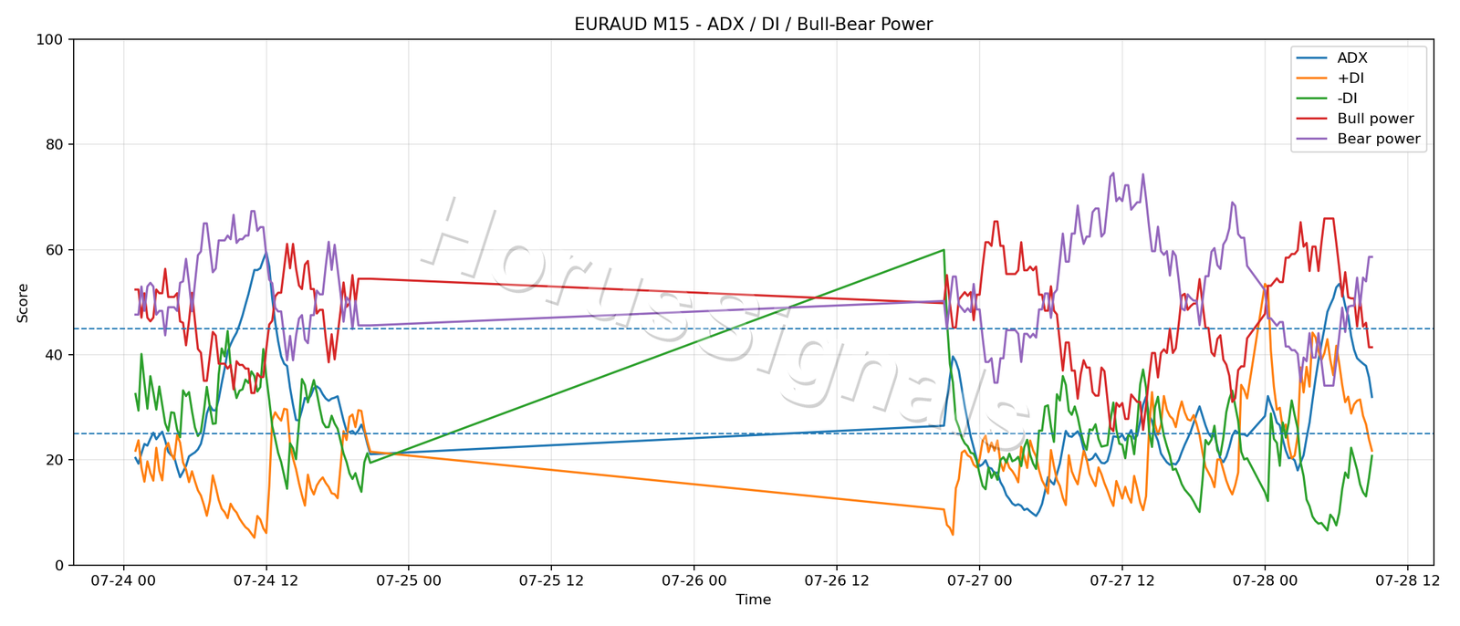 EURAUD M15 03 ADX POWER
