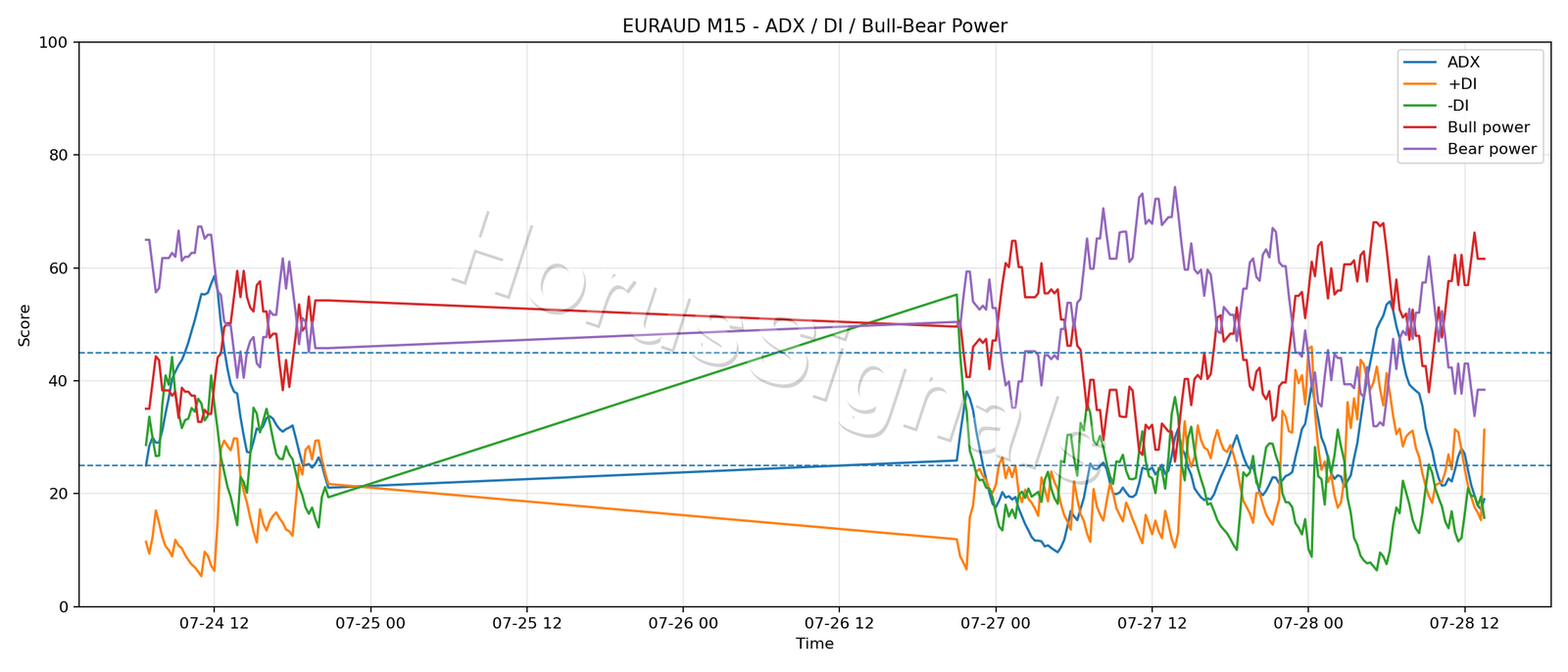 EURAUD M15 03 ADX POWER