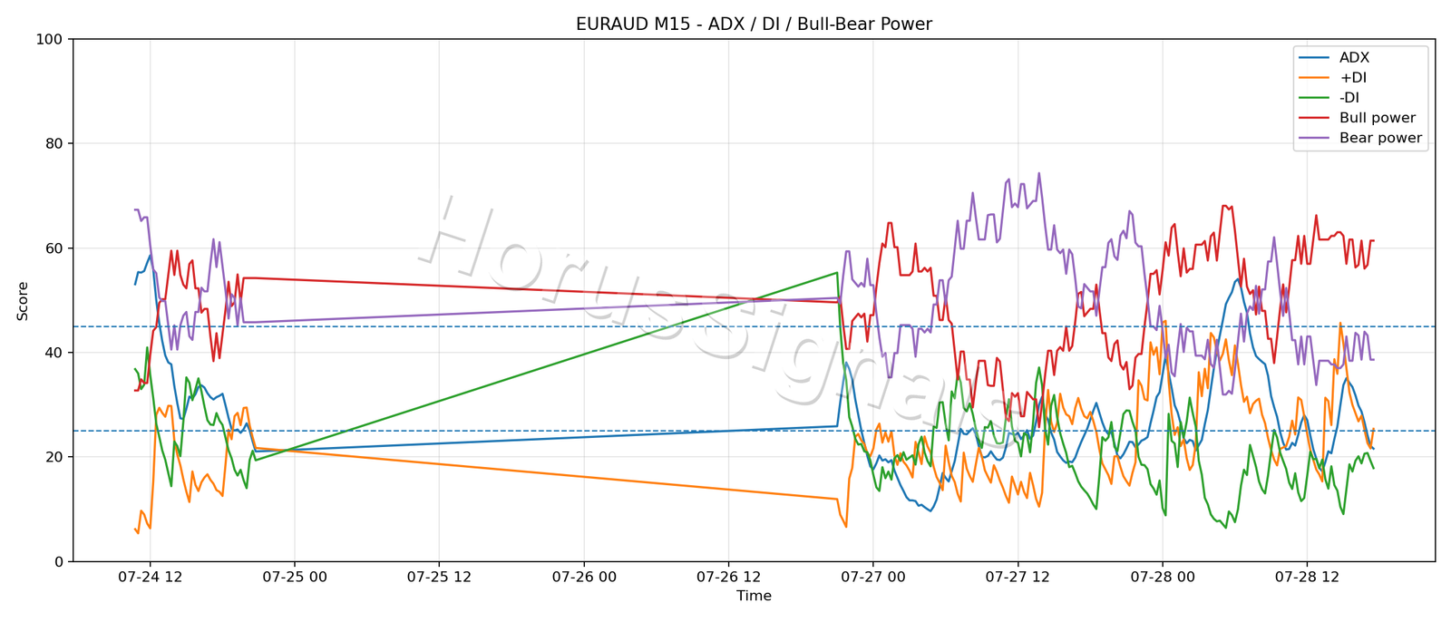 EURAUD M15 03 ADX POWER