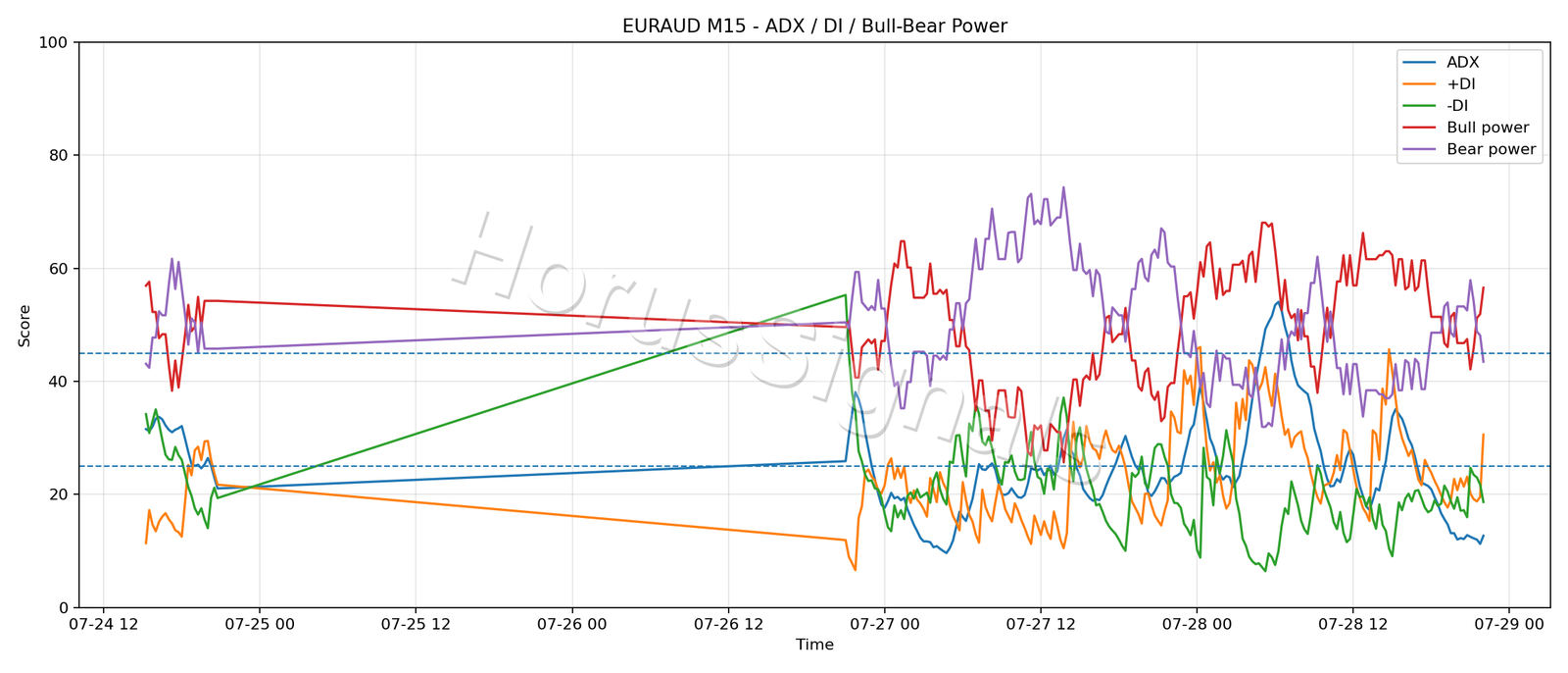EURAUD M15 03 ADX POWER