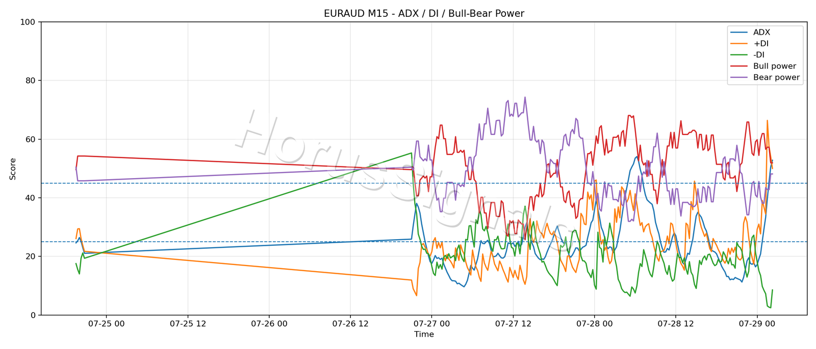 EURAUD M15 03 ADX POWER