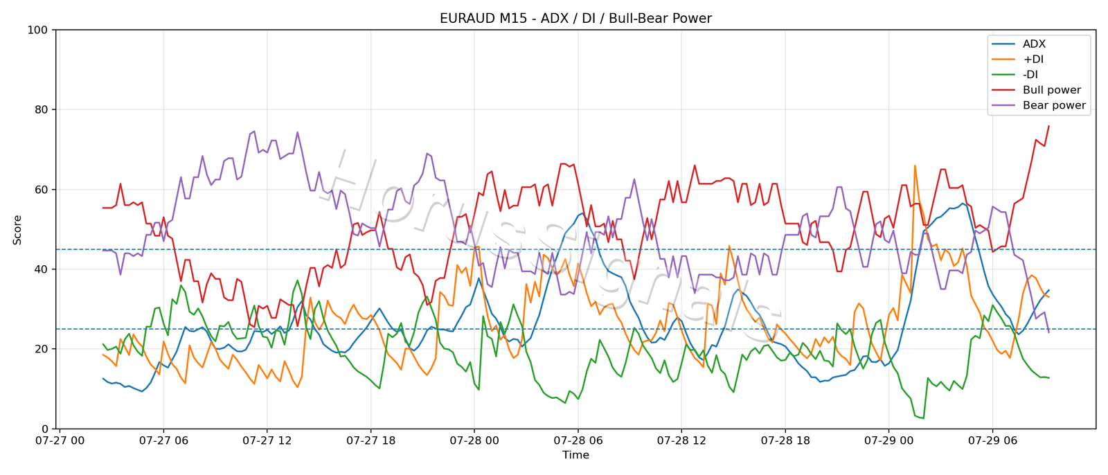 EURAUD M15 03 ADX POWER
