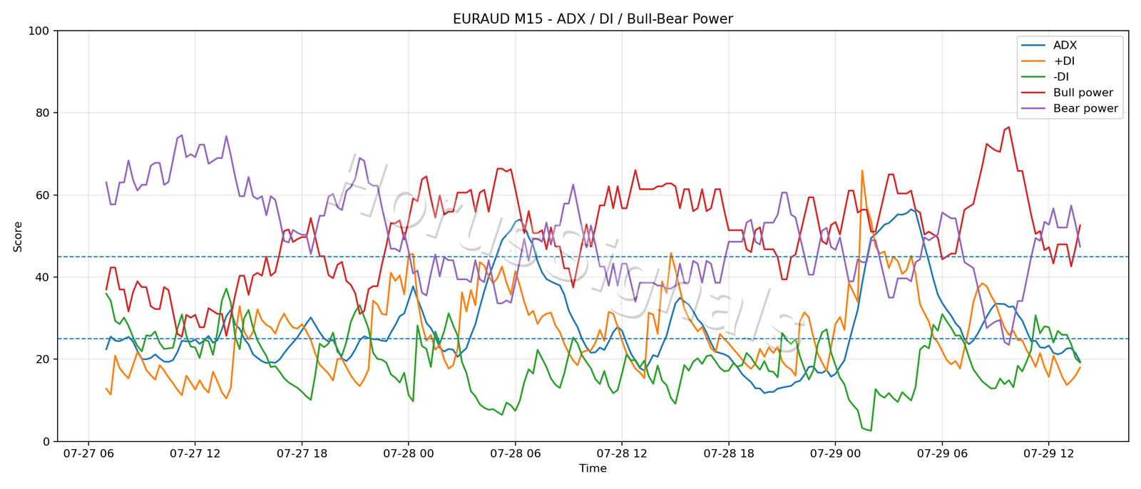 EURAUD M15 03 ADX POWER