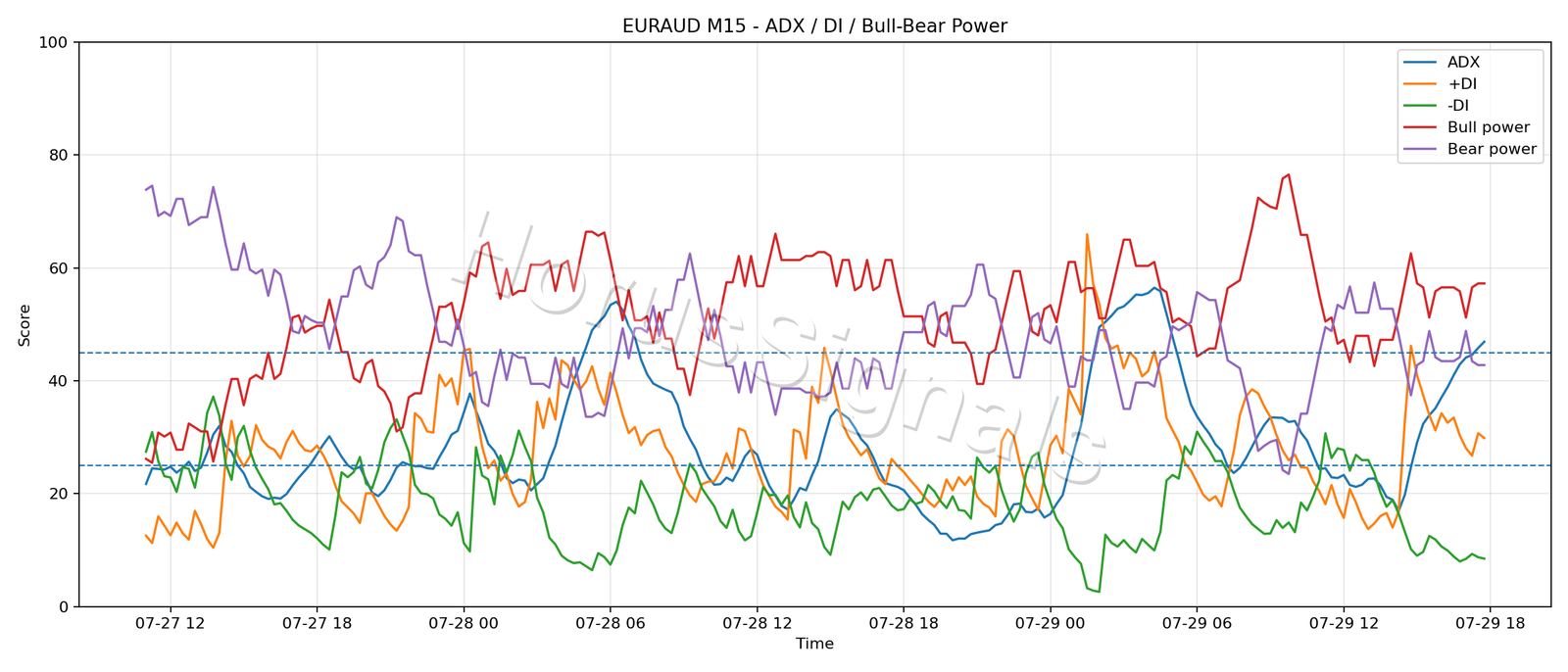 EURAUD M15 03 ADX POWER