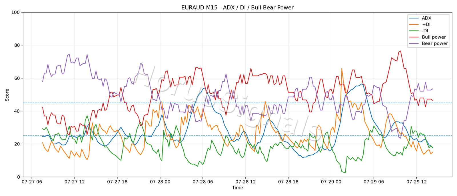 EURAUD M15 03 ADX POWER