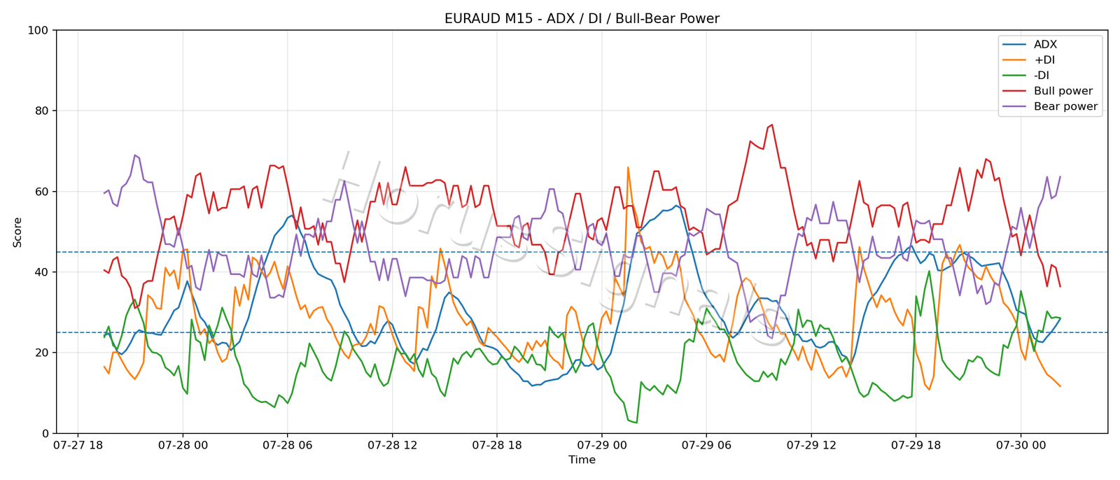 EURAUD M15 03 ADX POWER