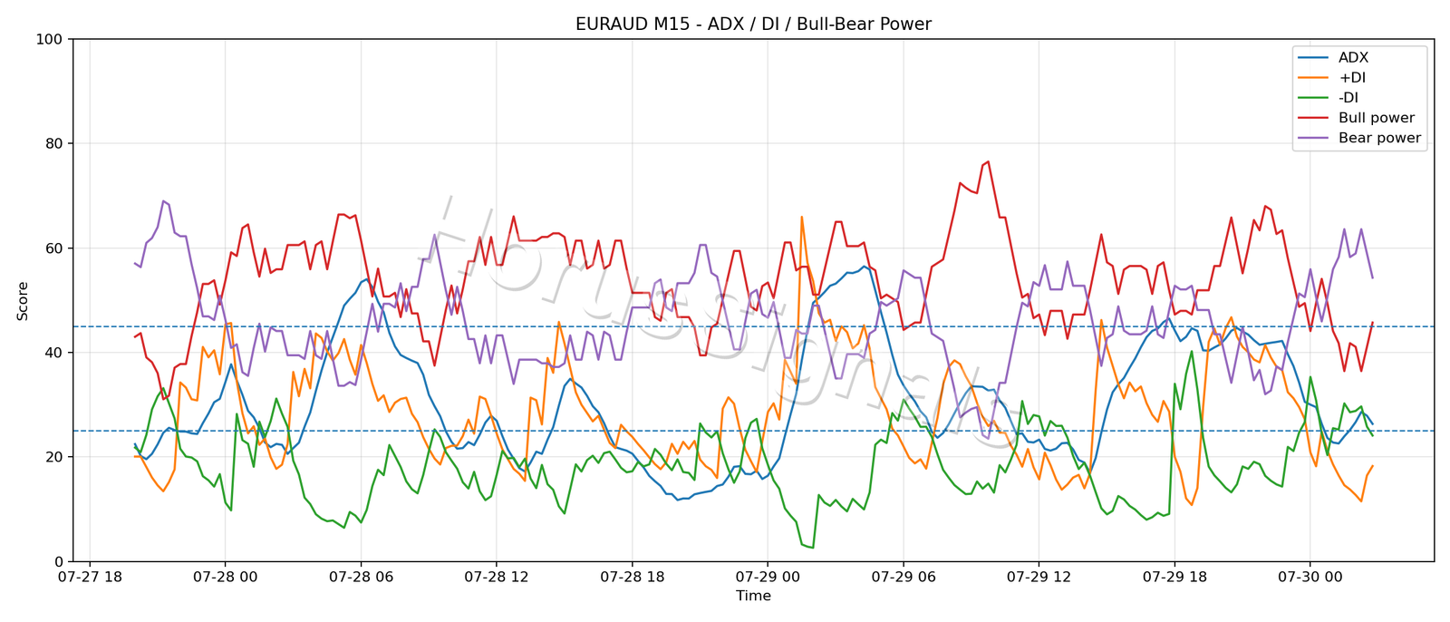 EURAUD M15 03 ADX POWER