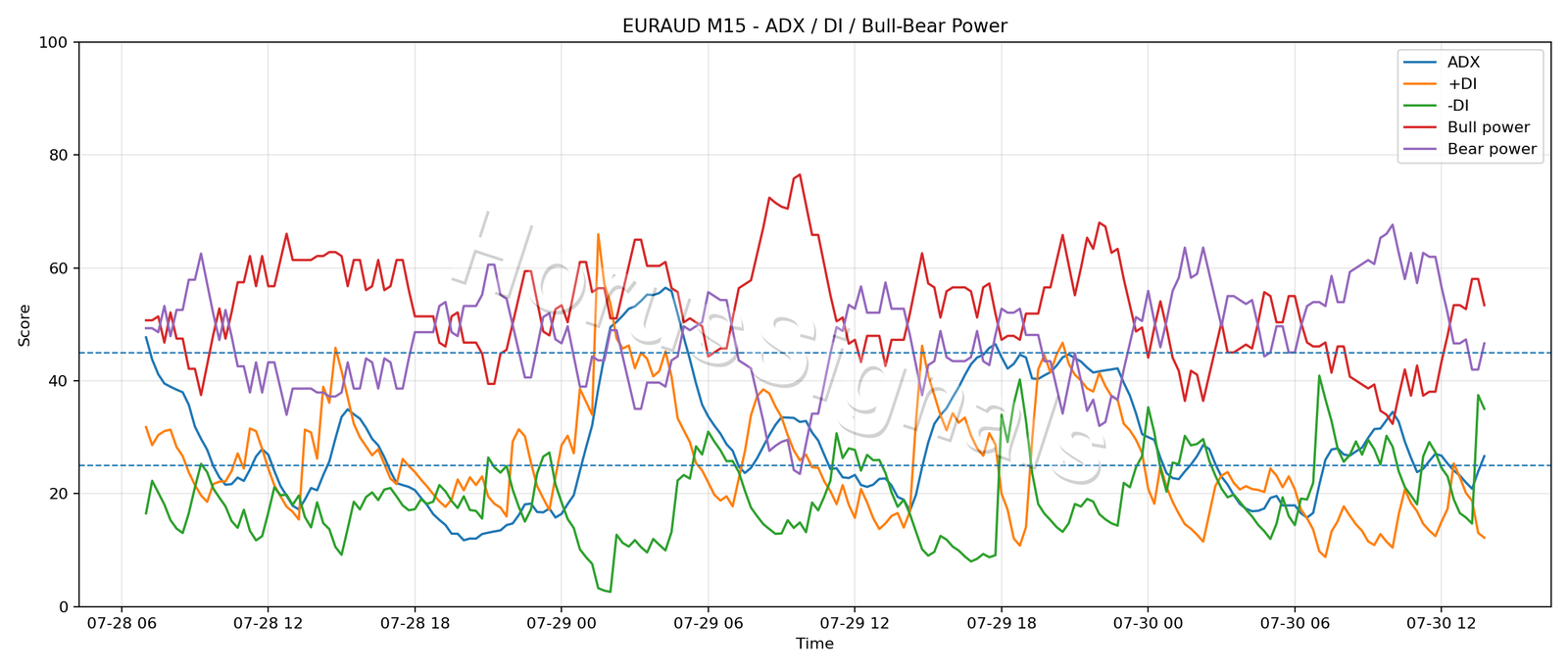 EURAUD M15 03 ADX POWER