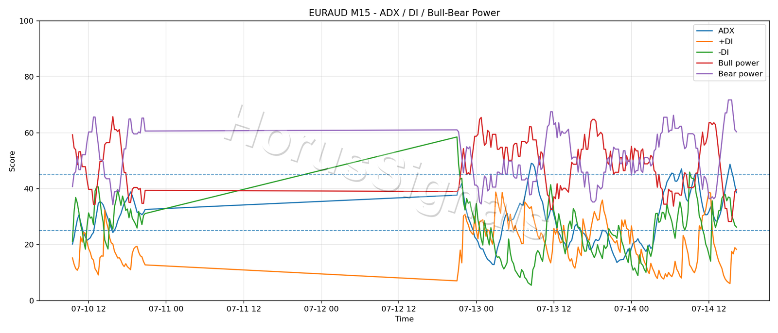 EURAUD M15 03 ADX POWER