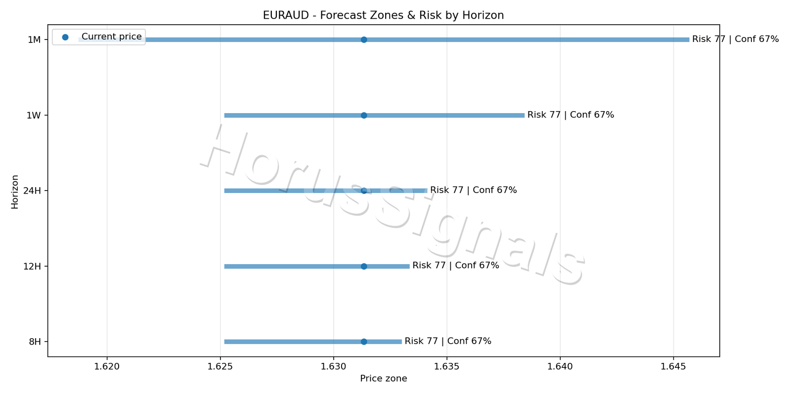 EURAUD M15 04 FORECAST RISK