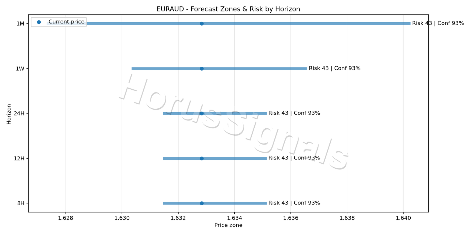 EURAUD M15 04 FORECAST RISK