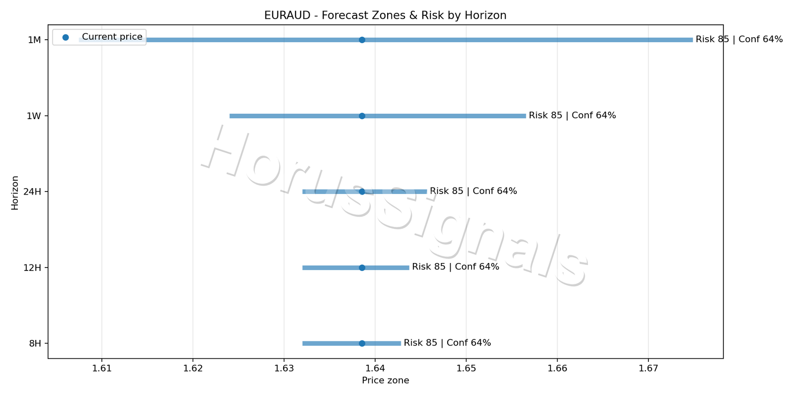 EURAUD M15 04 FORECAST RISK