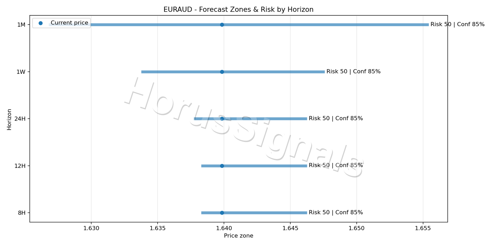 EURAUD M15 04 FORECAST RISK