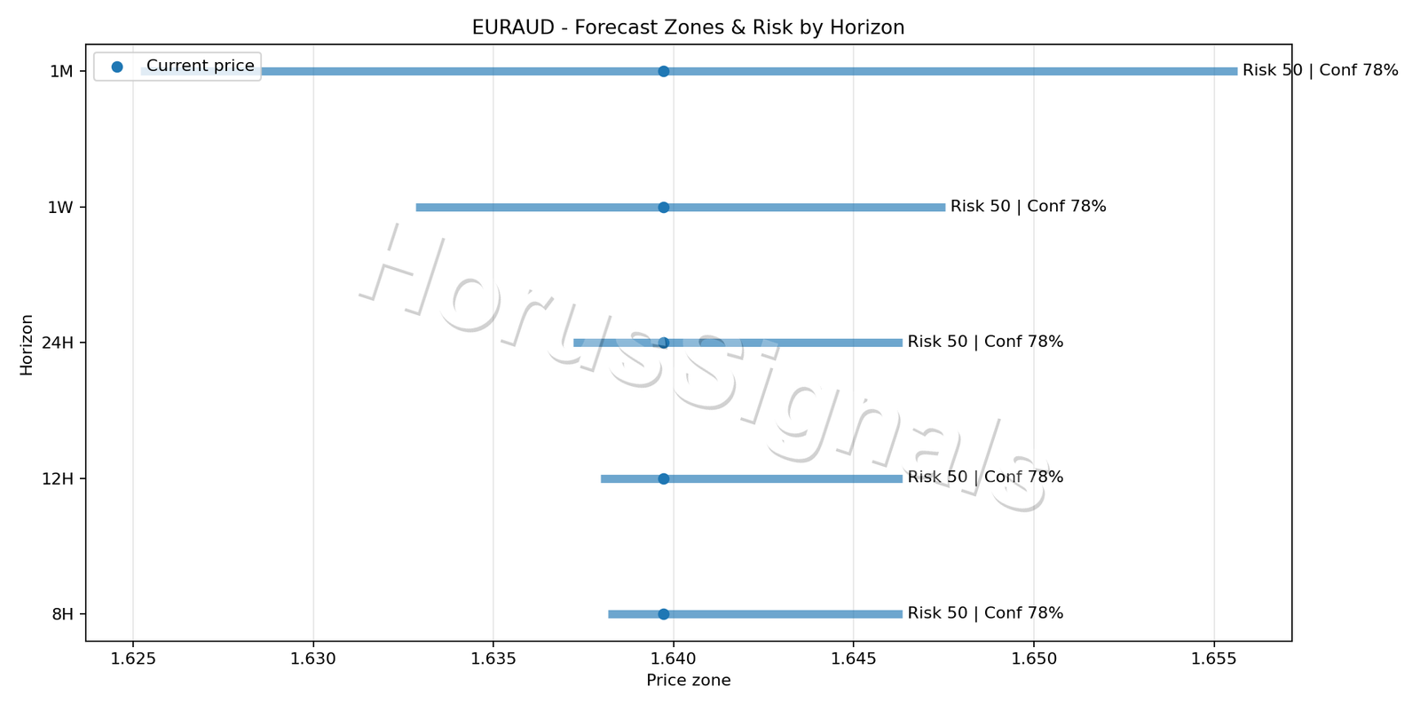 EURAUD M15 04 FORECAST RISK