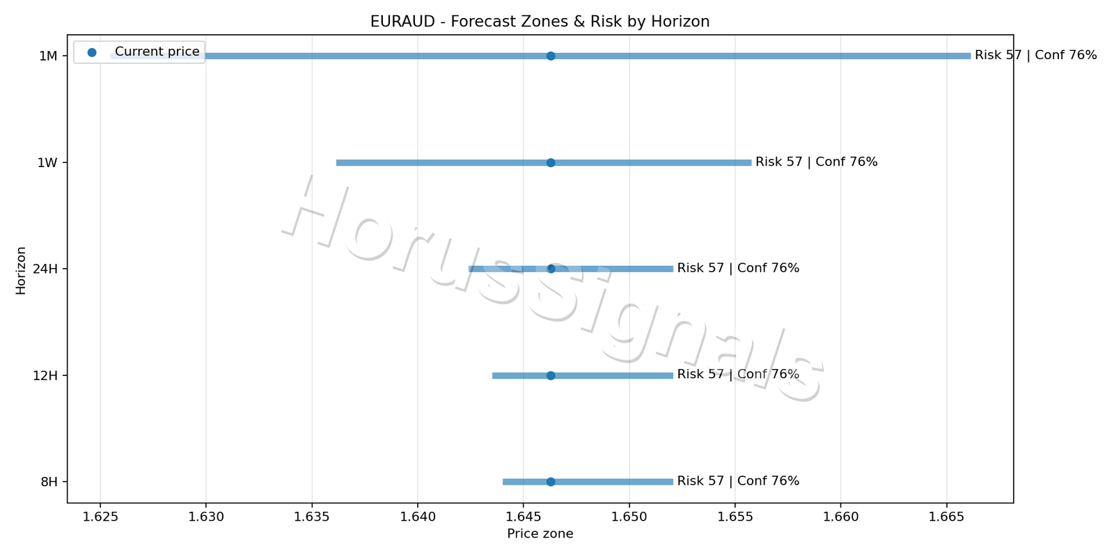 EURAUD M15 04 FORECAST RISK