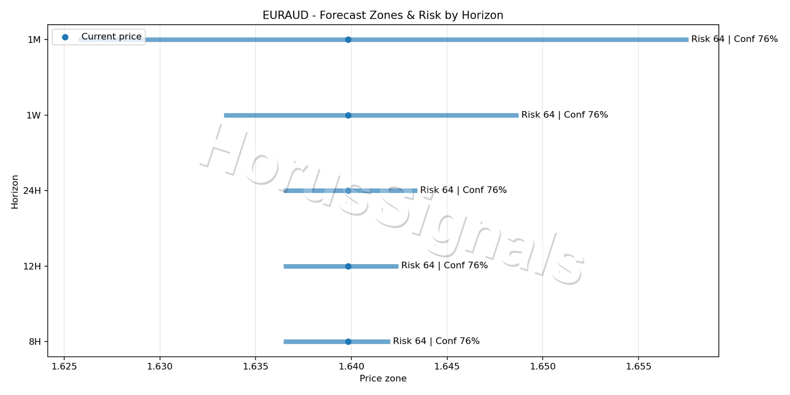 EURAUD M15 04 FORECAST RISK